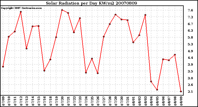 Milwaukee Weather Solar Radiation per Day KW/m2