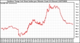 Milwaukee Weather Outdoor Temp (vs) Heat Index per Minute (Last 24 Hours)