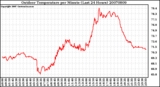 Milwaukee Weather Outdoor Temperature per Minute (Last 24 Hours)