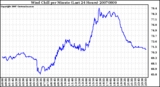 Milwaukee Weather Wind Chill per Minute (Last 24 Hours)