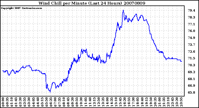 Milwaukee Weather Wind Chill per Minute (Last 24 Hours)