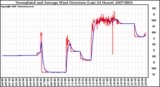 Milwaukee Weather Normalized and Average Wind Direction (Last 24 Hours)