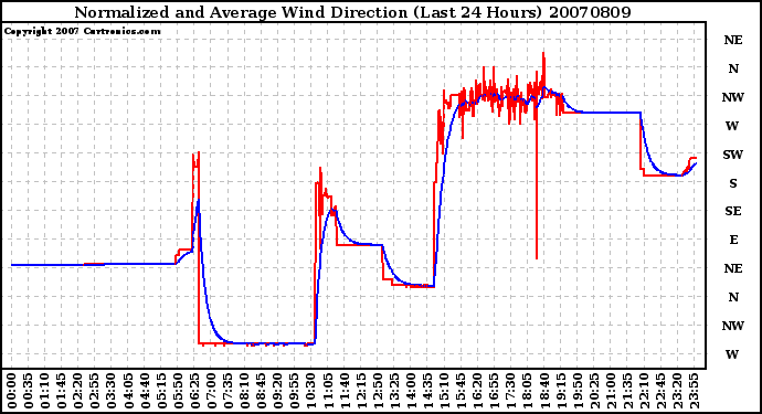 Milwaukee Weather Normalized and Average Wind Direction (Last 24 Hours)