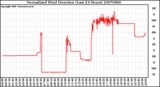 Milwaukee Weather Normalized Wind Direction (Last 24 Hours)