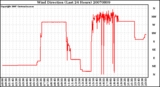 Milwaukee Weather Wind Direction (Last 24 Hours)