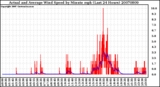 Milwaukee Weather Actual and Average Wind Speed by Minute mph (Last 24 Hours)