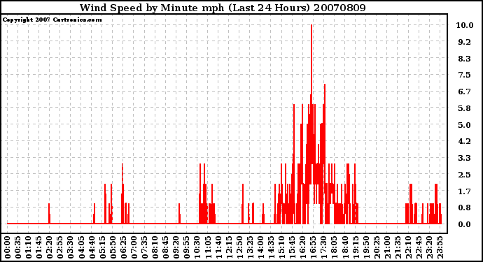 Milwaukee Weather Wind Speed by Minute mph (Last 24 Hours)