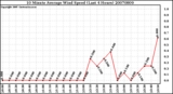Milwaukee Weather 10 Minute Average Wind Speed (Last 4 Hours)