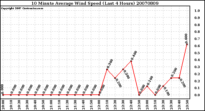 Milwaukee Weather 10 Minute Average Wind Speed (Last 4 Hours)