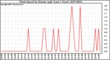 Milwaukee Weather Wind Speed by Minute mph (Last 1 Hour)