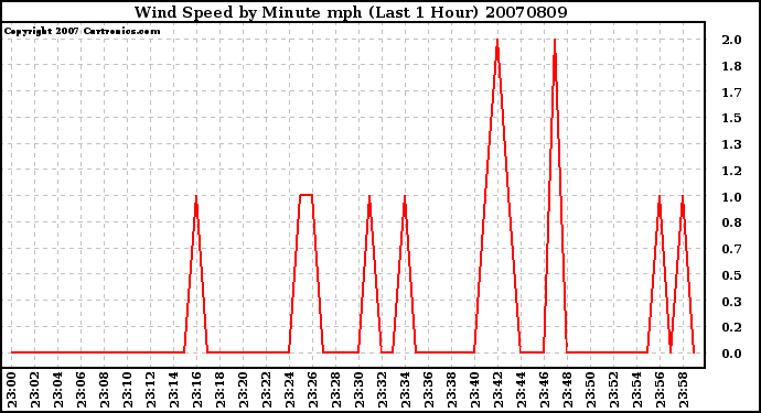 Milwaukee Weather Wind Speed by Minute mph (Last 1 Hour)