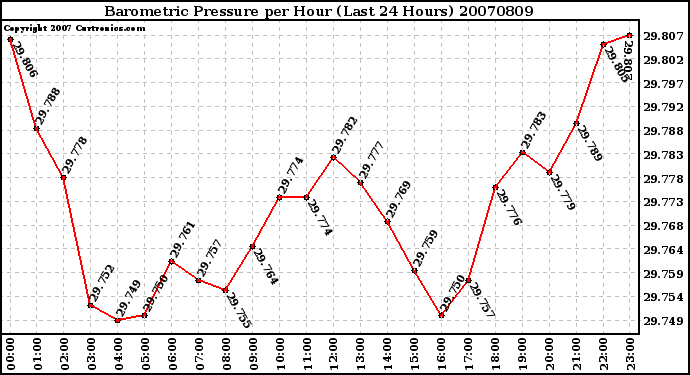 Milwaukee Weather Barometric Pressure per Hour (Last 24 Hours)