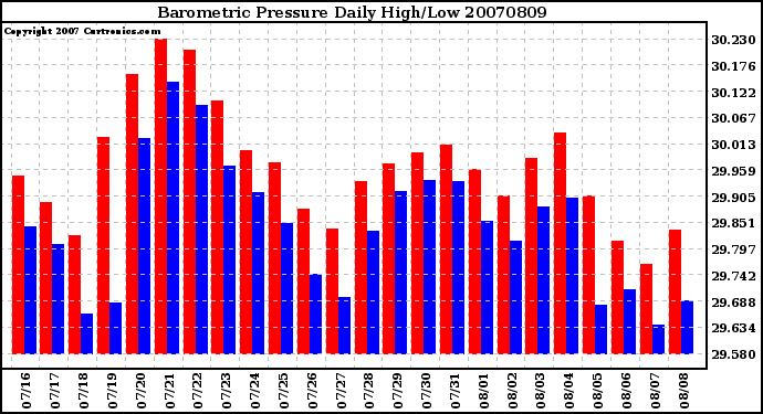 Milwaukee Weather Barometric Pressure Daily High/Low