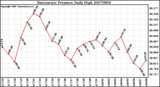 Milwaukee Weather Barometric Pressure Daily High