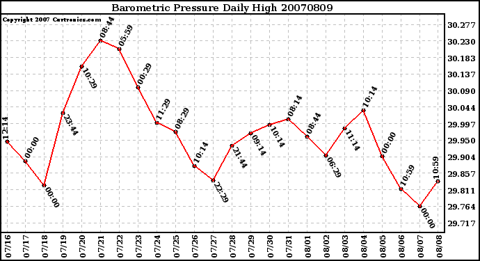 Milwaukee Weather Barometric Pressure Daily High