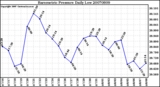 Milwaukee Weather Barometric Pressure Daily Low