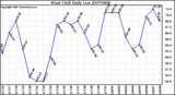 Milwaukee Weather Wind Chill Daily Low