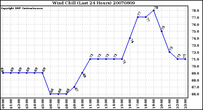 Milwaukee Weather Wind Chill (Last 24 Hours)