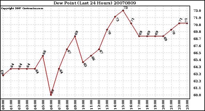 Milwaukee Weather Dew Point (Last 24 Hours)