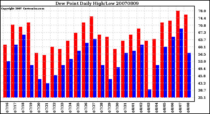 Milwaukee Weather Dew Point Daily High/Low