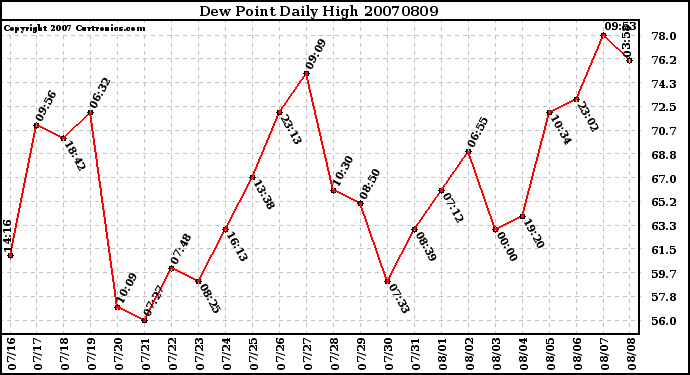 Milwaukee Weather Dew Point Daily High