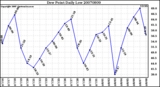 Milwaukee Weather Dew Point Daily Low