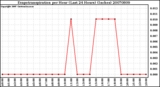 Milwaukee Weather Evapotranspiration per Hour (Last 24 Hours) (Inches)