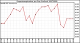 Milwaukee Weather Evapotranspiration per Day (Inches)