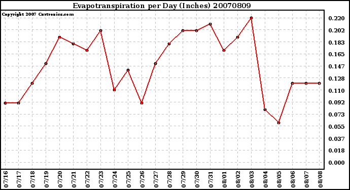 Milwaukee Weather Evapotranspiration per Day (Inches)