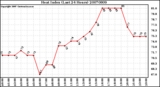 Milwaukee Weather Heat Index (Last 24 Hours)