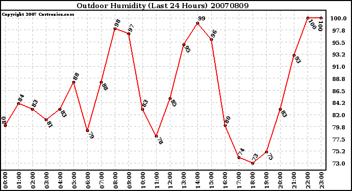 Milwaukee Weather Outdoor Humidity (Last 24 Hours)