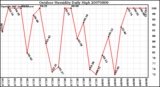 Milwaukee Weather Outdoor Humidity Daily High