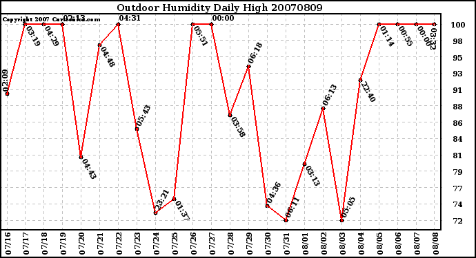 Milwaukee Weather Outdoor Humidity Daily High