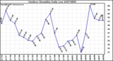 Milwaukee Weather Outdoor Humidity Daily Low