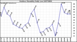 Milwaukee Weather Outdoor Humidity Daily Low