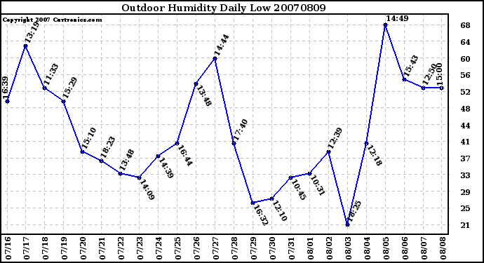 Milwaukee Weather Outdoor Humidity Daily Low