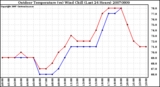 Milwaukee Weather Outdoor Temperature (vs) Wind Chill (Last 24 Hours)