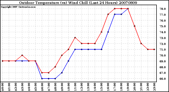 Milwaukee Weather Outdoor Temperature (vs) Wind Chill (Last 24 Hours)