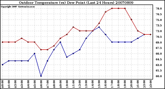 Milwaukee Weather Outdoor Temperature (vs) Dew Point (Last 24 Hours)