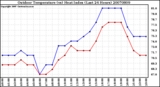 Milwaukee Weather Outdoor Temperature (vs) Heat Index (Last 24 Hours)