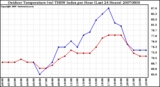 Milwaukee Weather Outdoor Temperature (vs) THSW Index per Hour (Last 24 Hours)