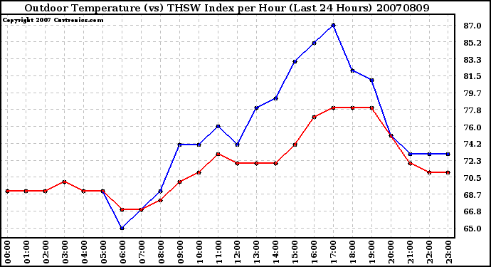 Milwaukee Weather Outdoor Temperature (vs) THSW Index per Hour (Last 24 Hours)