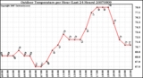 Milwaukee Weather Outdoor Temperature per Hour (Last 24 Hours)