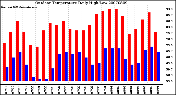 Milwaukee Weather Outdoor Temperature Daily High/Low