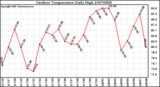 Milwaukee Weather Outdoor Temperature Daily High