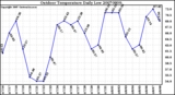 Milwaukee Weather Outdoor Temperature Daily Low