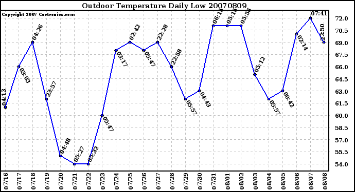 Milwaukee Weather Outdoor Temperature Daily Low