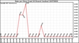 Milwaukee Weather Rain per Hour (Last 24 Hours) (inches)