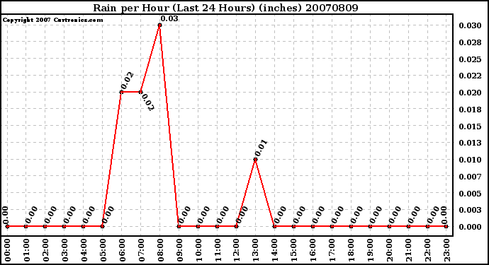 Milwaukee Weather Rain per Hour (Last 24 Hours) (inches)