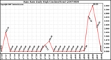 Milwaukee Weather Rain Rate Daily High (Inches/Hour)